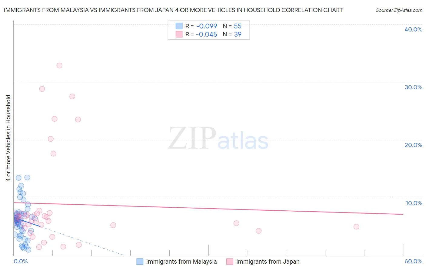 Immigrants from Malaysia vs Immigrants from Japan 4 or more Vehicles in Household