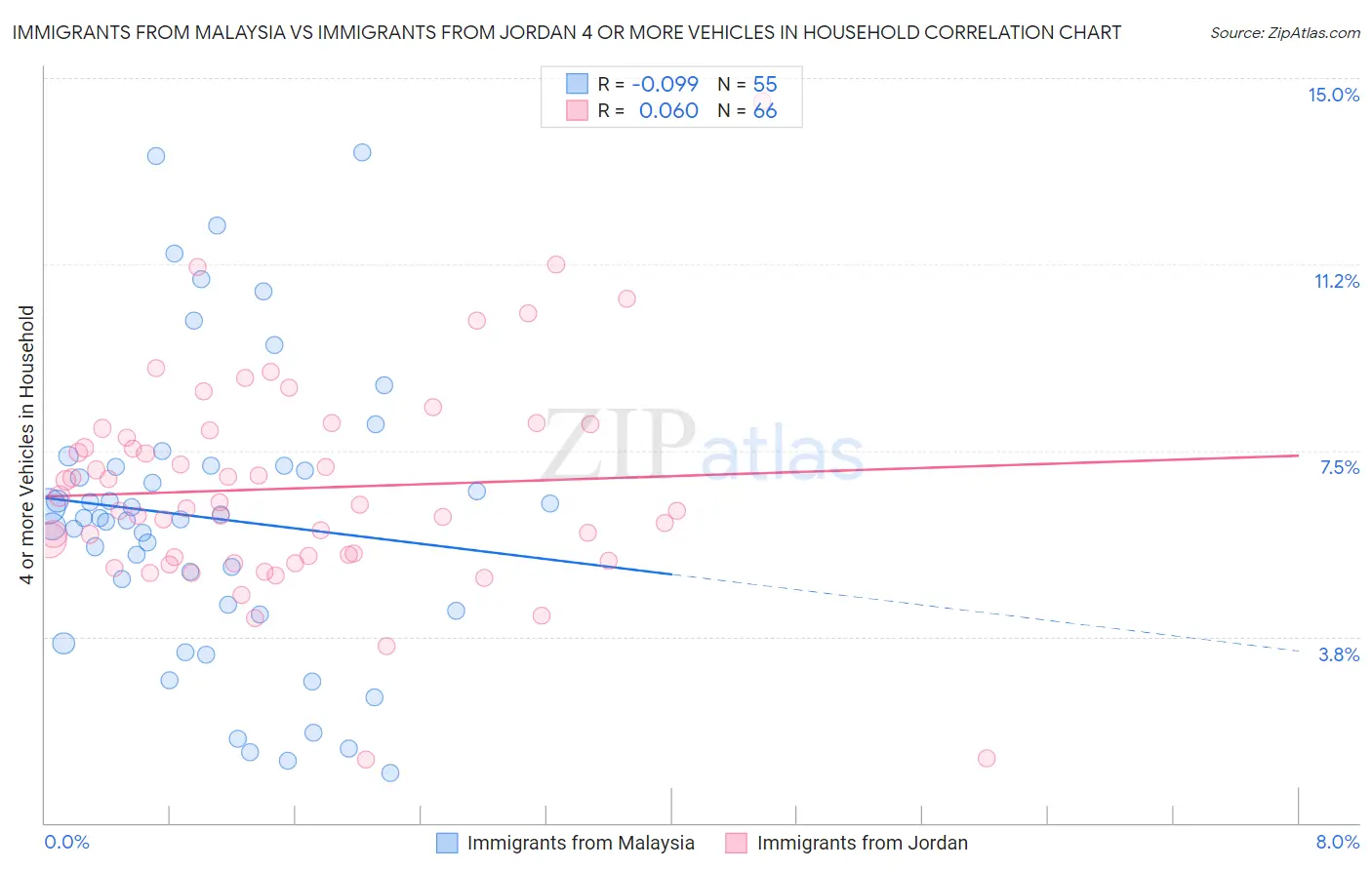 Immigrants from Malaysia vs Immigrants from Jordan 4 or more Vehicles in Household