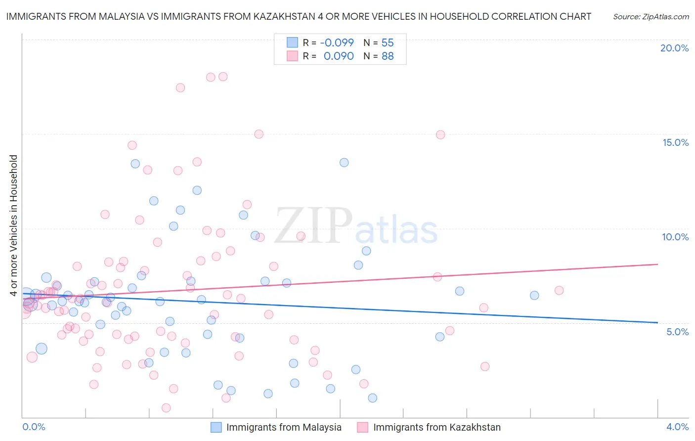 Immigrants from Malaysia vs Immigrants from Kazakhstan 4 or more Vehicles in Household