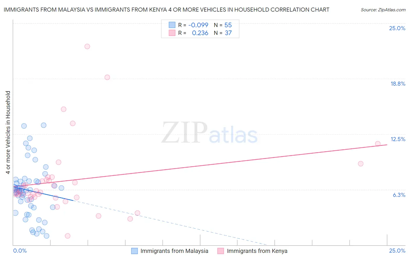 Immigrants from Malaysia vs Immigrants from Kenya 4 or more Vehicles in Household