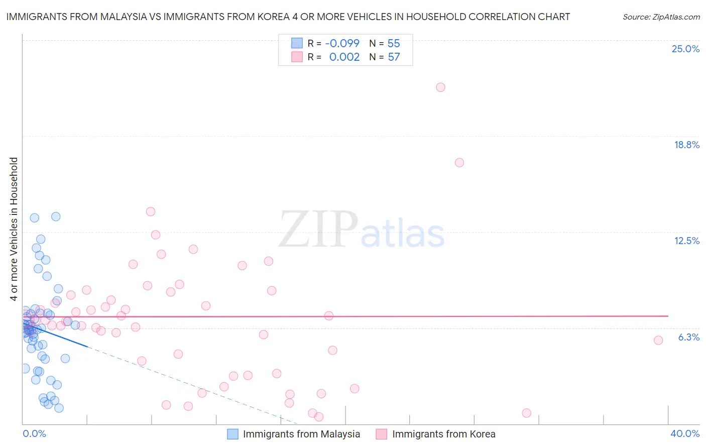 Immigrants from Malaysia vs Immigrants from Korea 4 or more Vehicles in Household