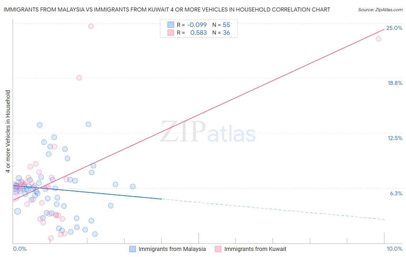 Immigrants from Malaysia vs Immigrants from Kuwait 4 or more Vehicles in Household