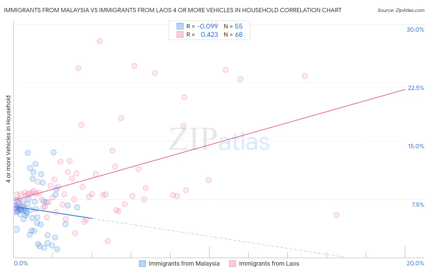 Immigrants from Malaysia vs Immigrants from Laos 4 or more Vehicles in Household