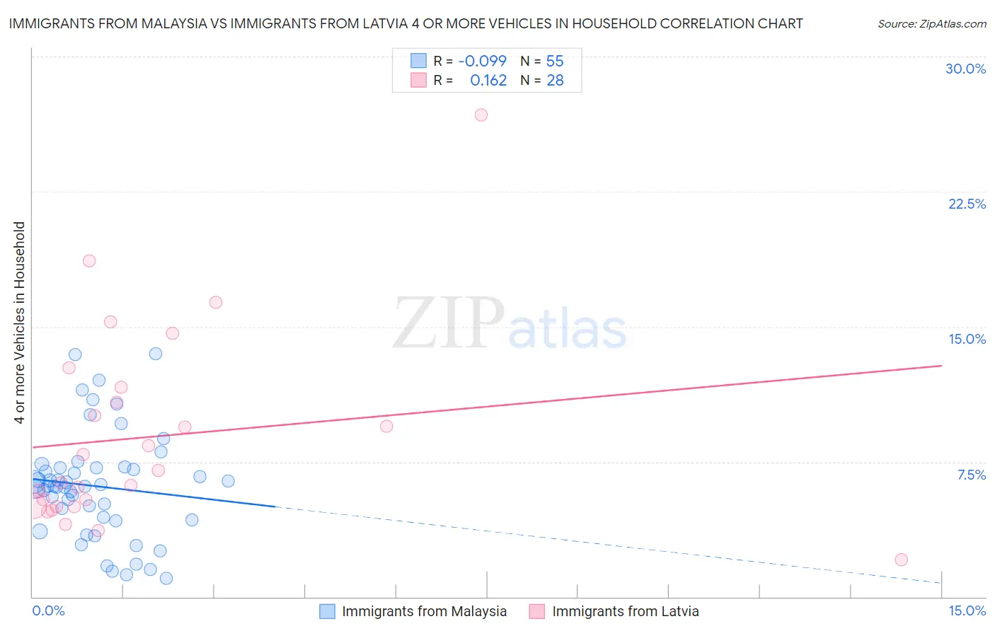 Immigrants from Malaysia vs Immigrants from Latvia 4 or more Vehicles in Household