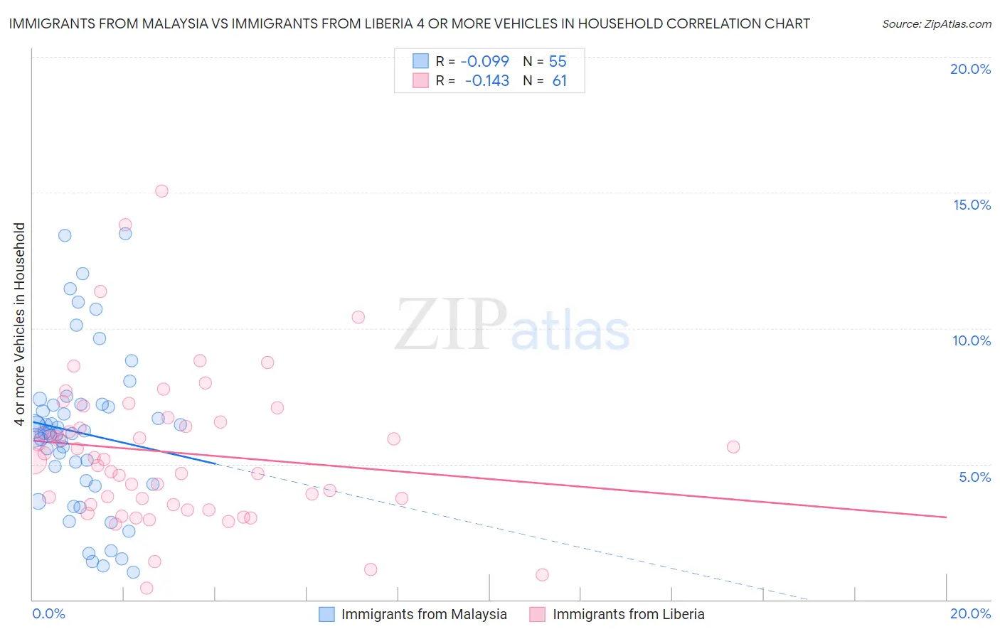 Immigrants from Malaysia vs Immigrants from Liberia 4 or more Vehicles in Household