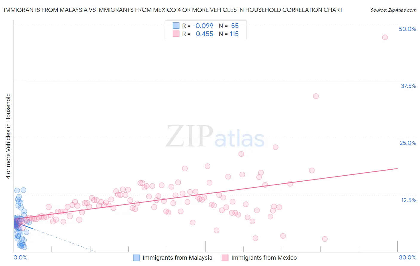 Immigrants from Malaysia vs Immigrants from Mexico 4 or more Vehicles in Household