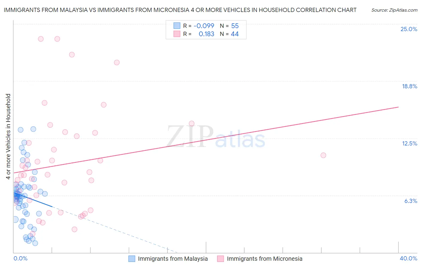Immigrants from Malaysia vs Immigrants from Micronesia 4 or more Vehicles in Household