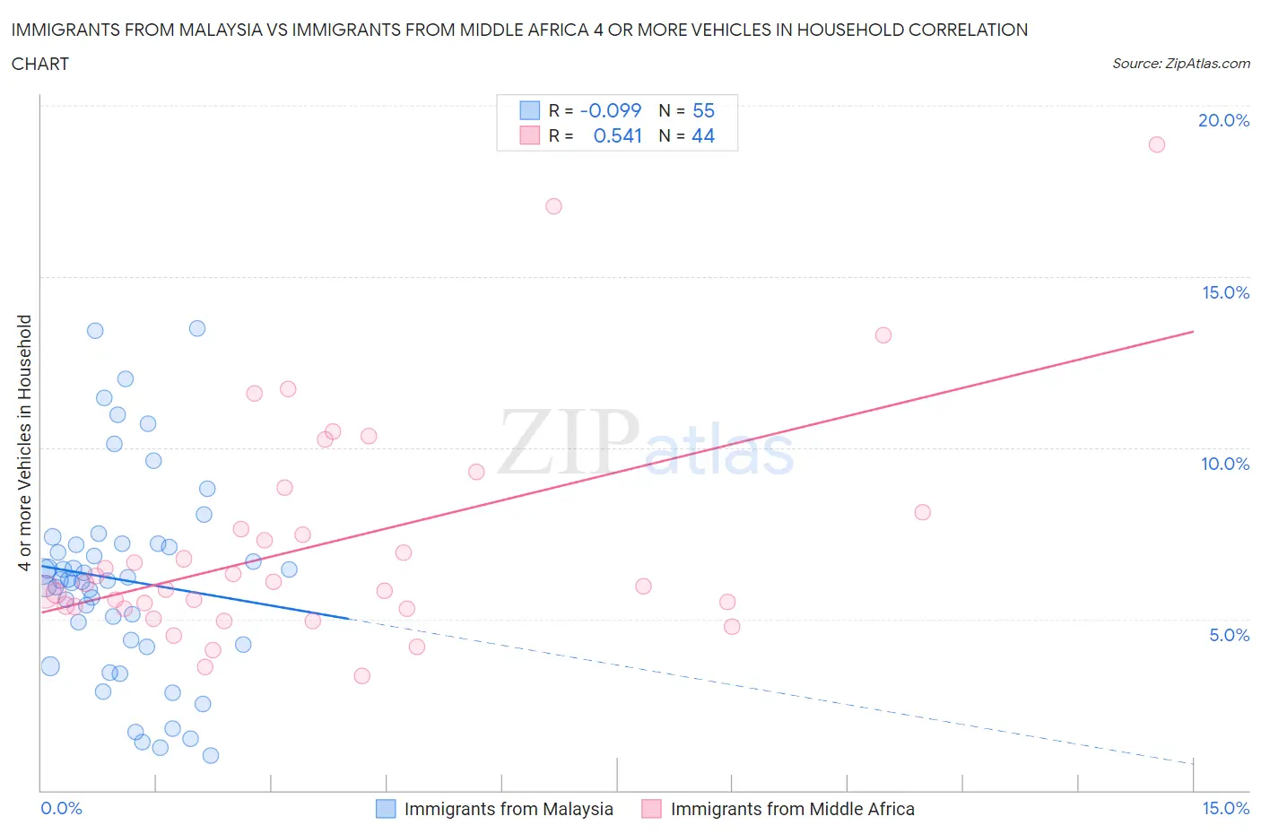 Immigrants from Malaysia vs Immigrants from Middle Africa 4 or more Vehicles in Household