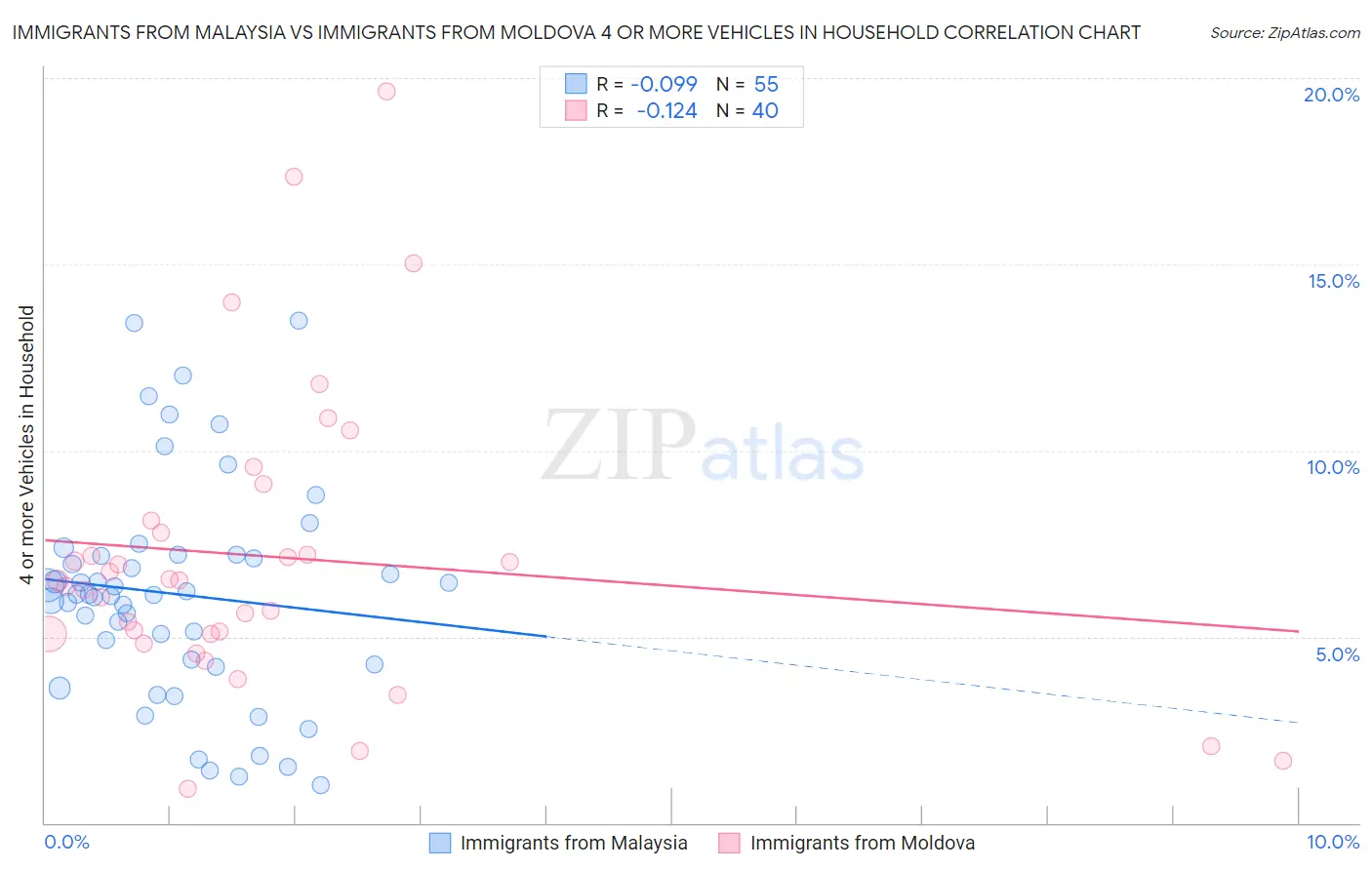 Immigrants from Malaysia vs Immigrants from Moldova 4 or more Vehicles in Household