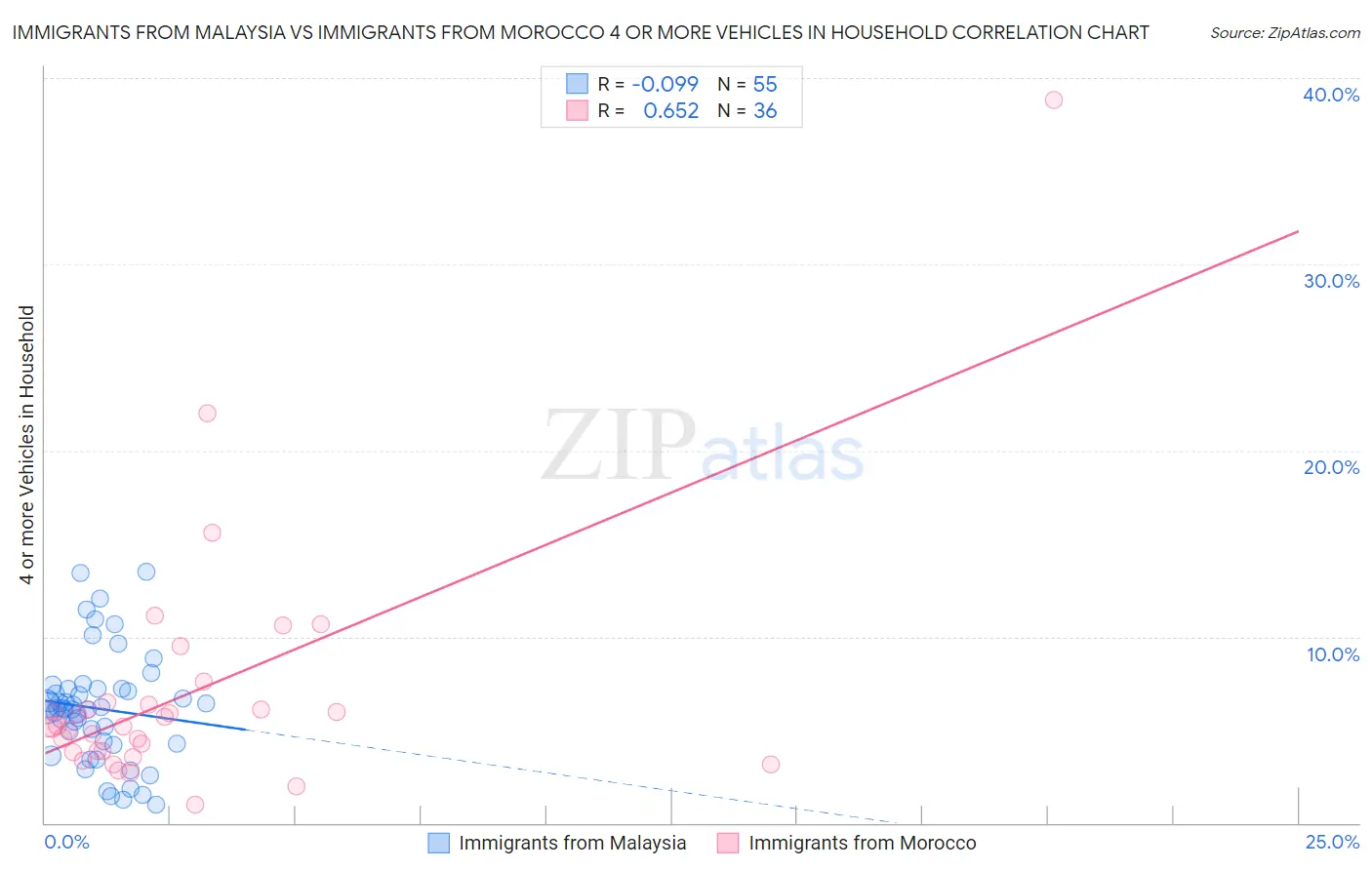 Immigrants from Malaysia vs Immigrants from Morocco 4 or more Vehicles in Household
