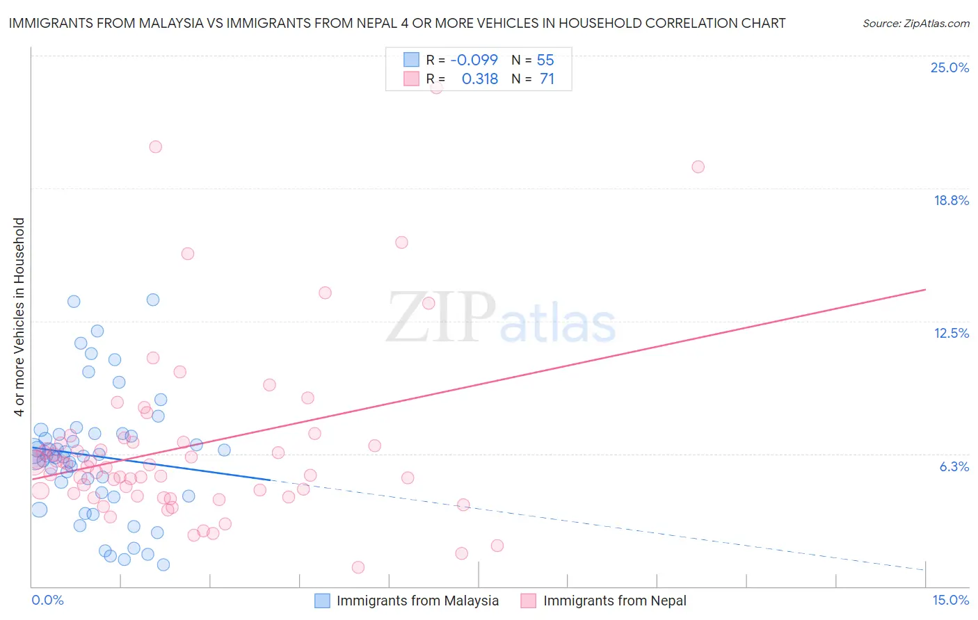 Immigrants from Malaysia vs Immigrants from Nepal 4 or more Vehicles in Household