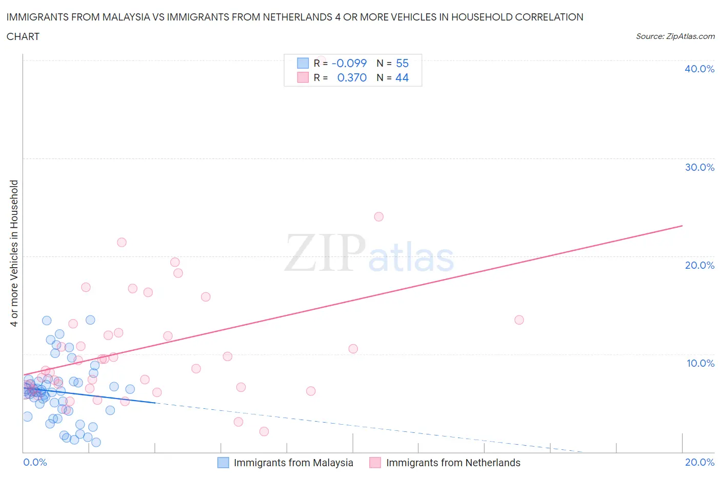 Immigrants from Malaysia vs Immigrants from Netherlands 4 or more Vehicles in Household