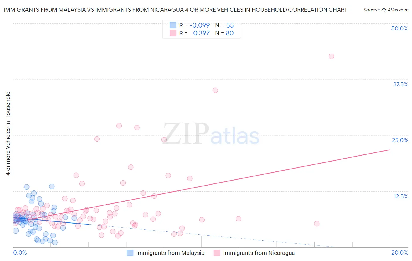 Immigrants from Malaysia vs Immigrants from Nicaragua 4 or more Vehicles in Household