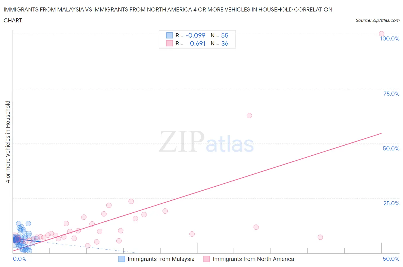 Immigrants from Malaysia vs Immigrants from North America 4 or more Vehicles in Household