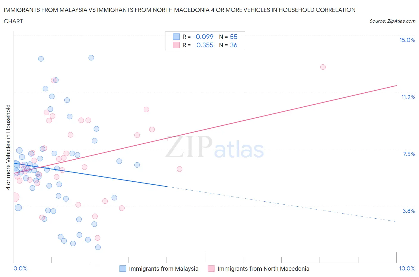 Immigrants from Malaysia vs Immigrants from North Macedonia 4 or more Vehicles in Household