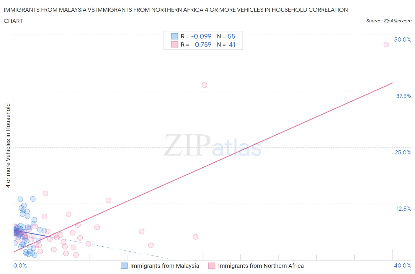 Immigrants from Malaysia vs Immigrants from Northern Africa 4 or more Vehicles in Household