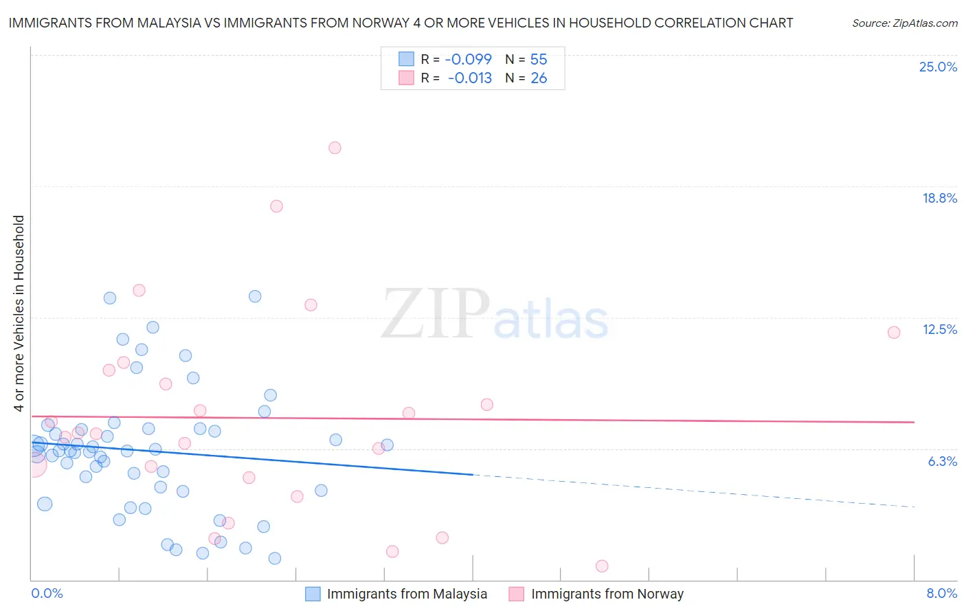Immigrants from Malaysia vs Immigrants from Norway 4 or more Vehicles in Household