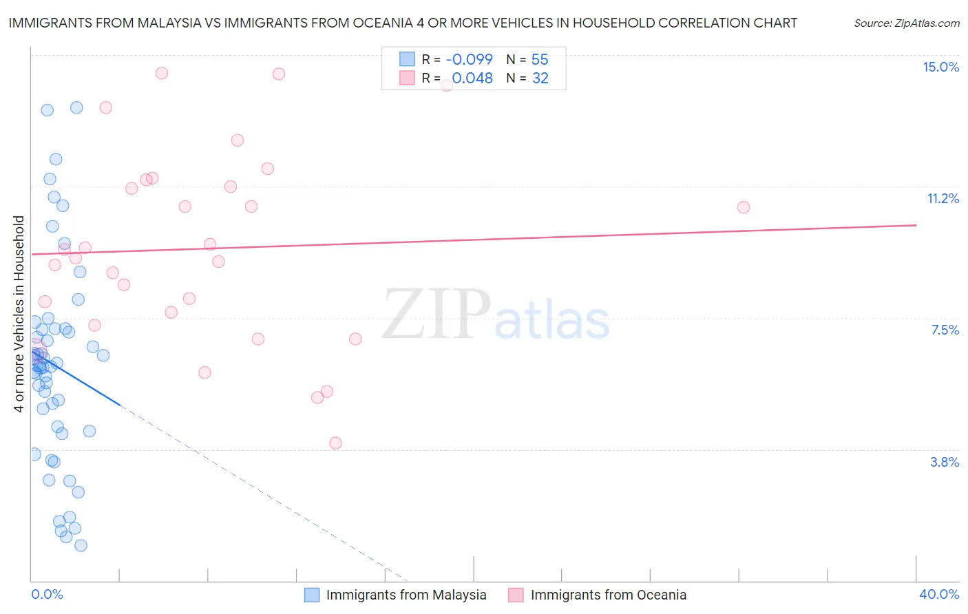 Immigrants from Malaysia vs Immigrants from Oceania 4 or more Vehicles in Household