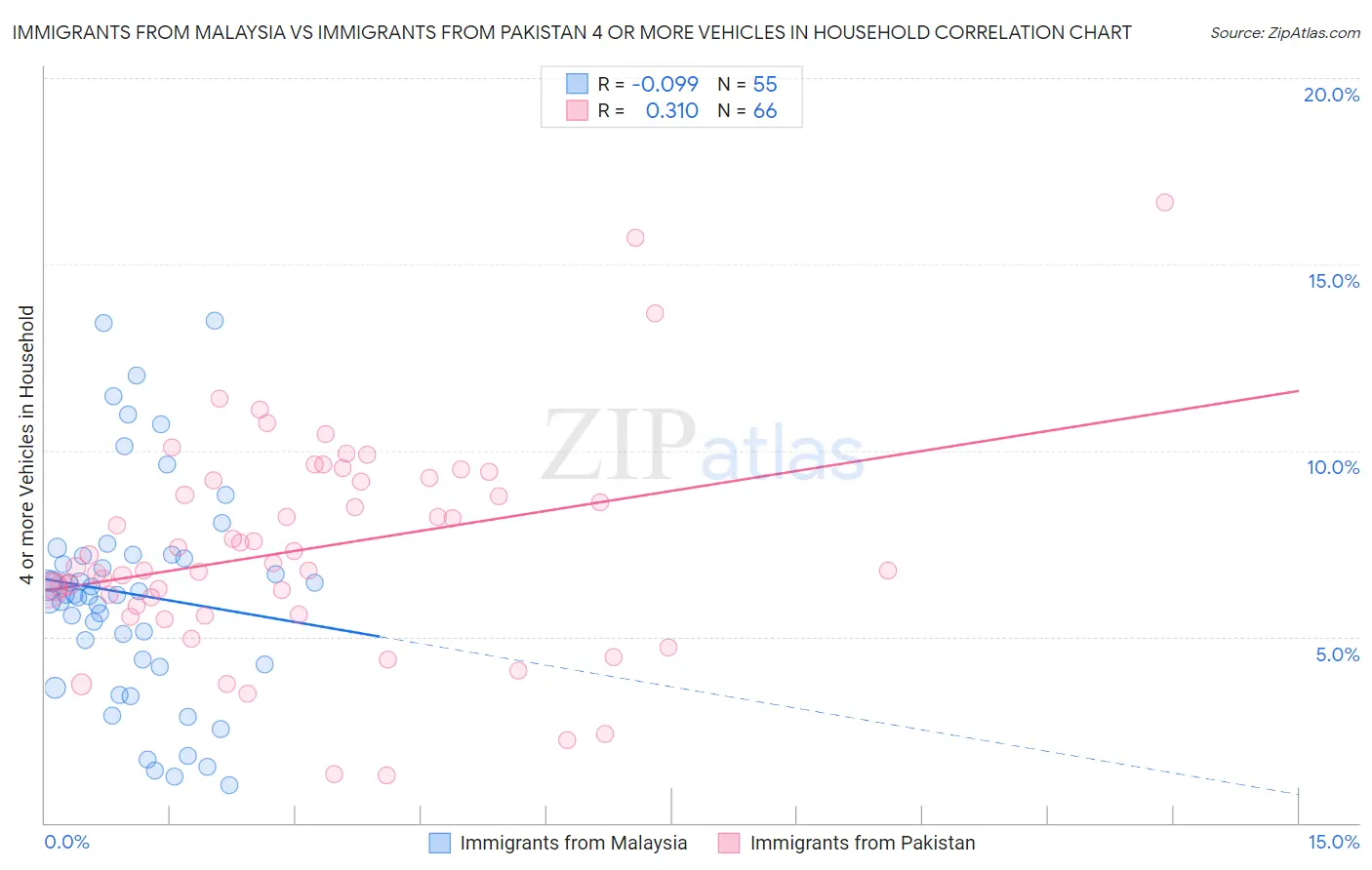 Immigrants from Malaysia vs Immigrants from Pakistan 4 or more Vehicles in Household