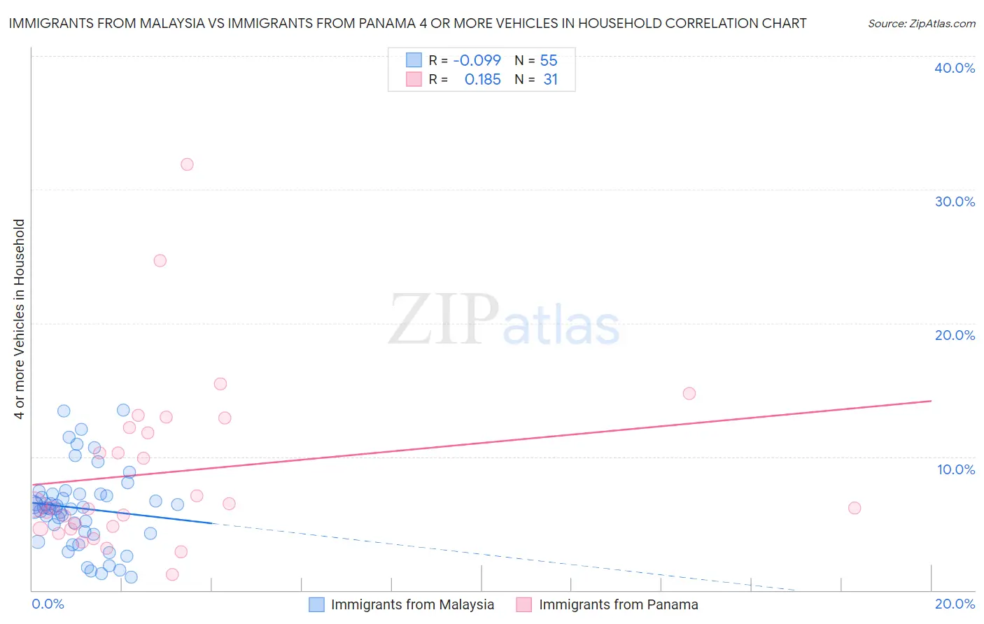 Immigrants from Malaysia vs Immigrants from Panama 4 or more Vehicles in Household