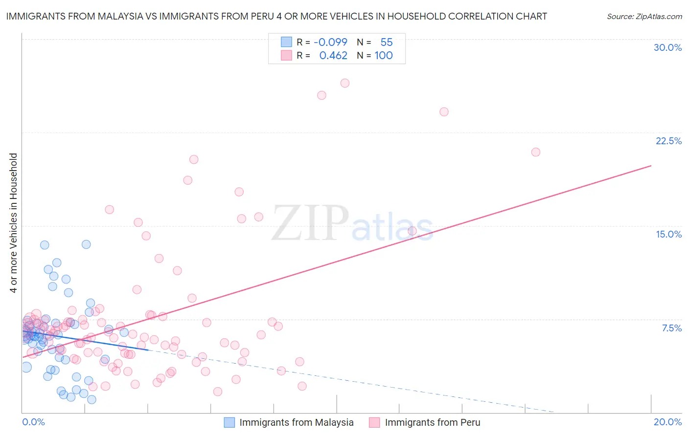 Immigrants from Malaysia vs Immigrants from Peru 4 or more Vehicles in Household