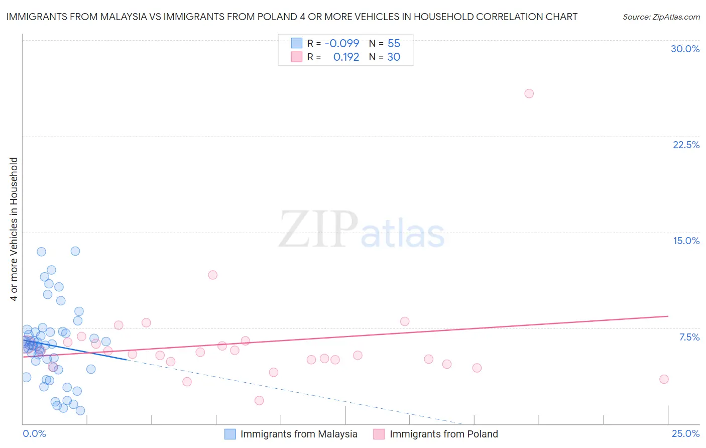 Immigrants from Malaysia vs Immigrants from Poland 4 or more Vehicles in Household