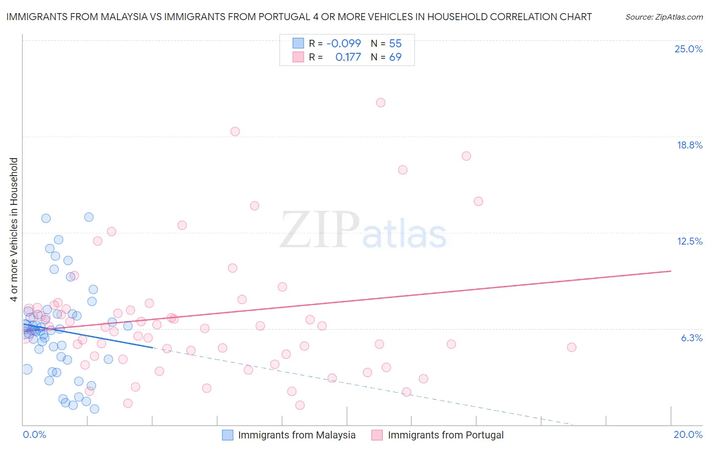 Immigrants from Malaysia vs Immigrants from Portugal 4 or more Vehicles in Household