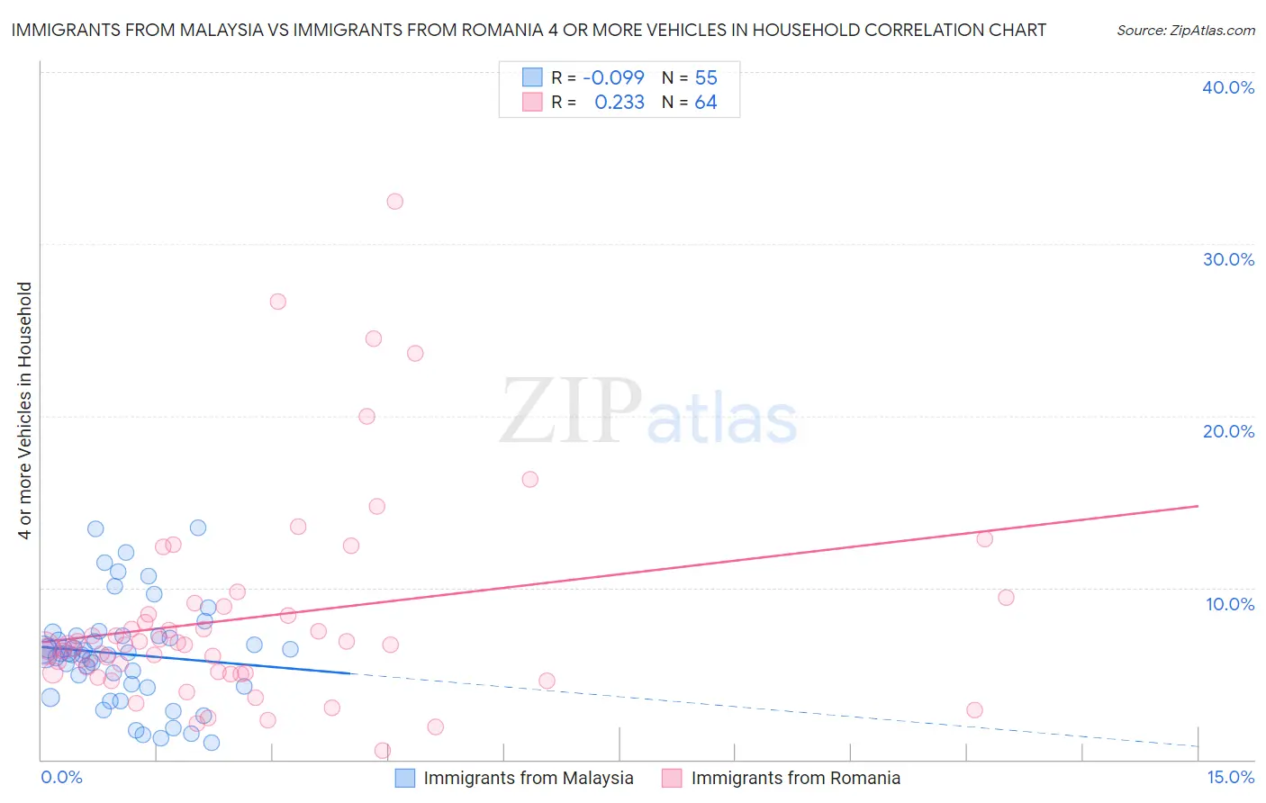 Immigrants from Malaysia vs Immigrants from Romania 4 or more Vehicles in Household