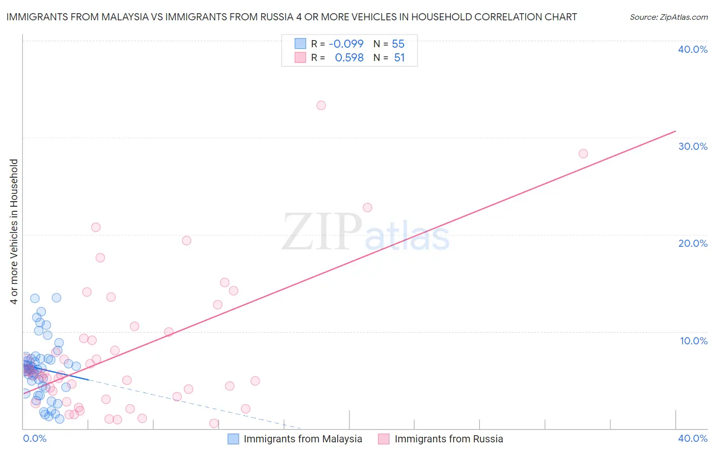 Immigrants from Malaysia vs Immigrants from Russia 4 or more Vehicles in Household