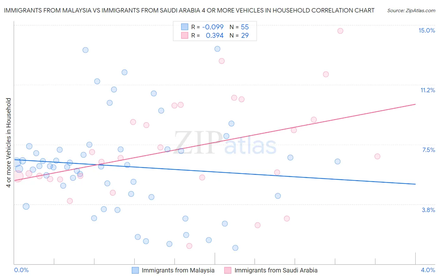 Immigrants from Malaysia vs Immigrants from Saudi Arabia 4 or more Vehicles in Household