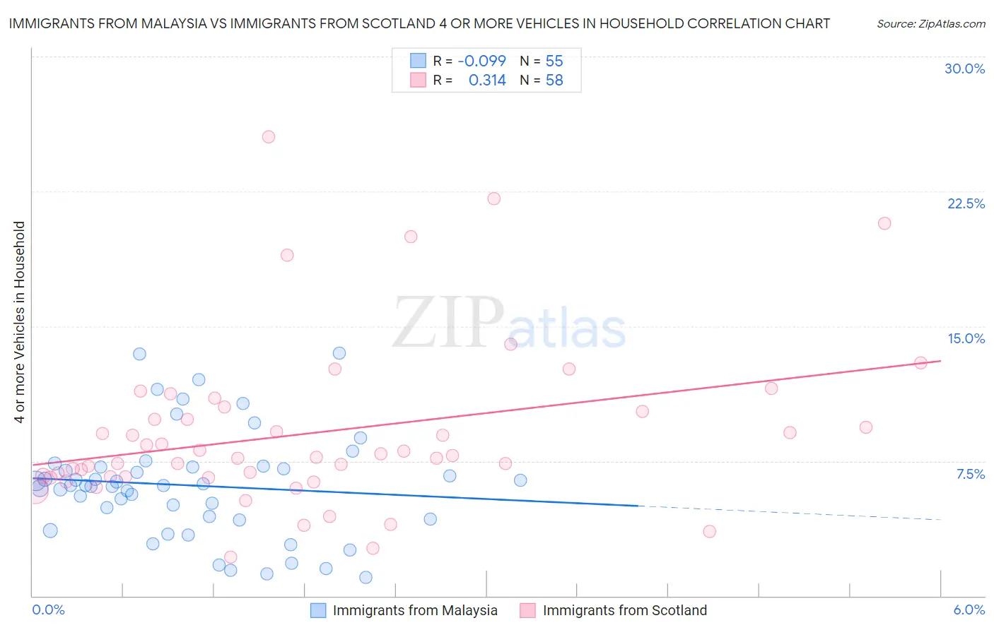 Immigrants from Malaysia vs Immigrants from Scotland 4 or more Vehicles in Household