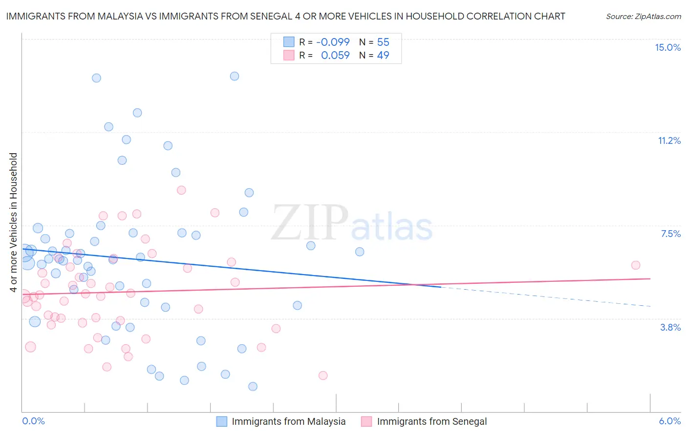 Immigrants from Malaysia vs Immigrants from Senegal 4 or more Vehicles in Household