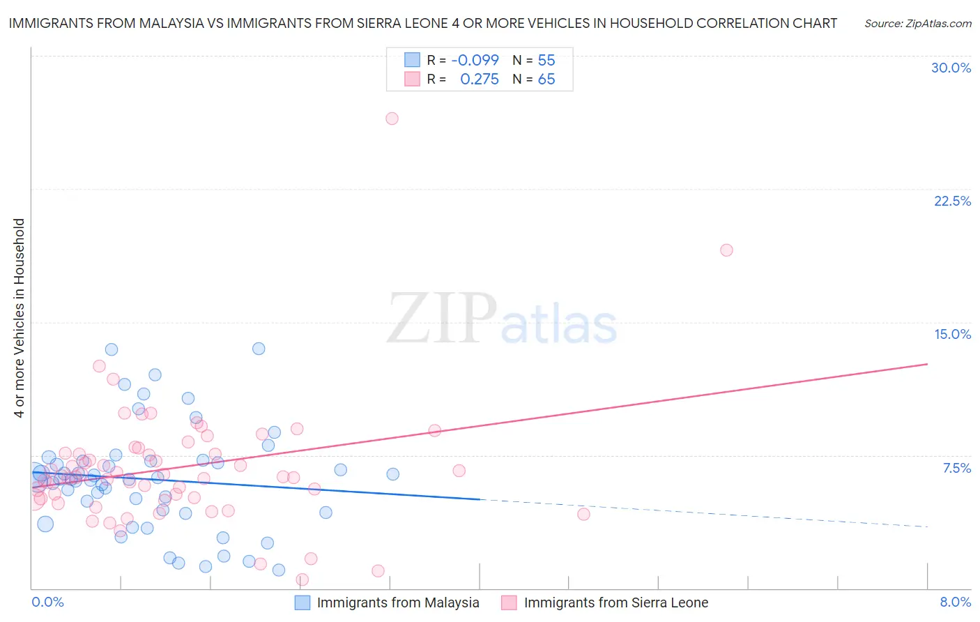 Immigrants from Malaysia vs Immigrants from Sierra Leone 4 or more Vehicles in Household