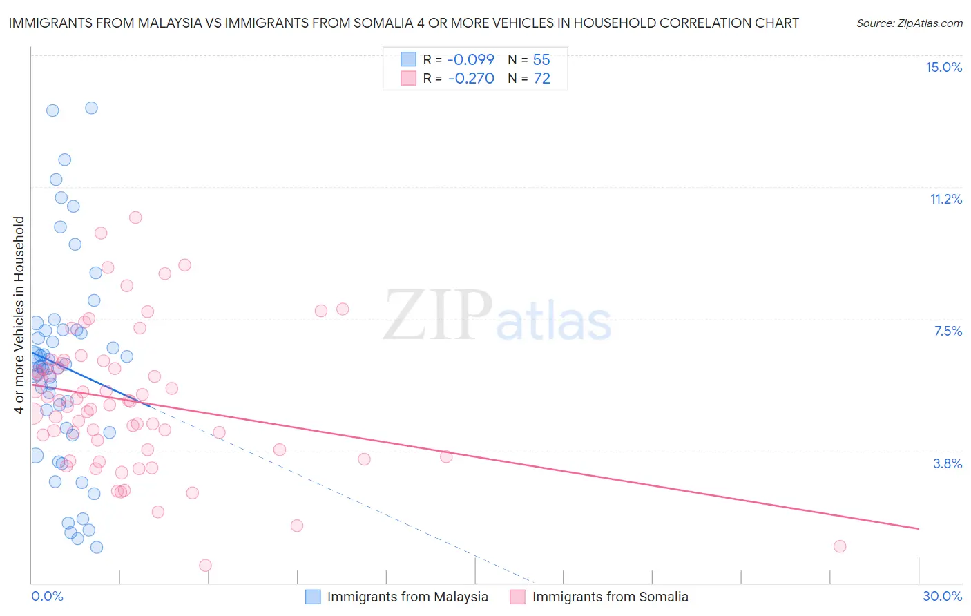 Immigrants from Malaysia vs Immigrants from Somalia 4 or more Vehicles in Household