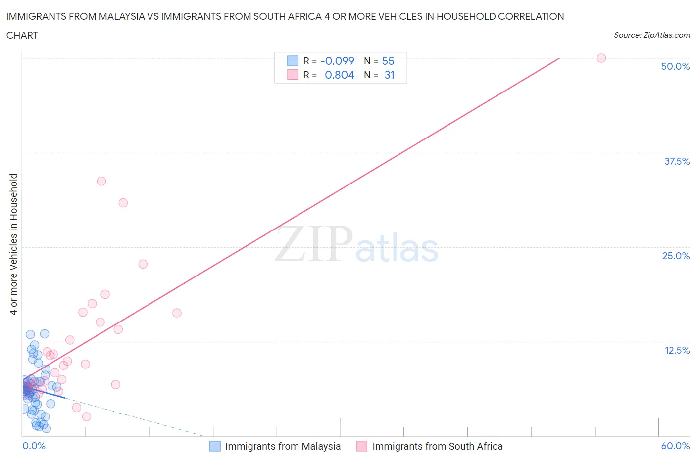 Immigrants from Malaysia vs Immigrants from South Africa 4 or more Vehicles in Household