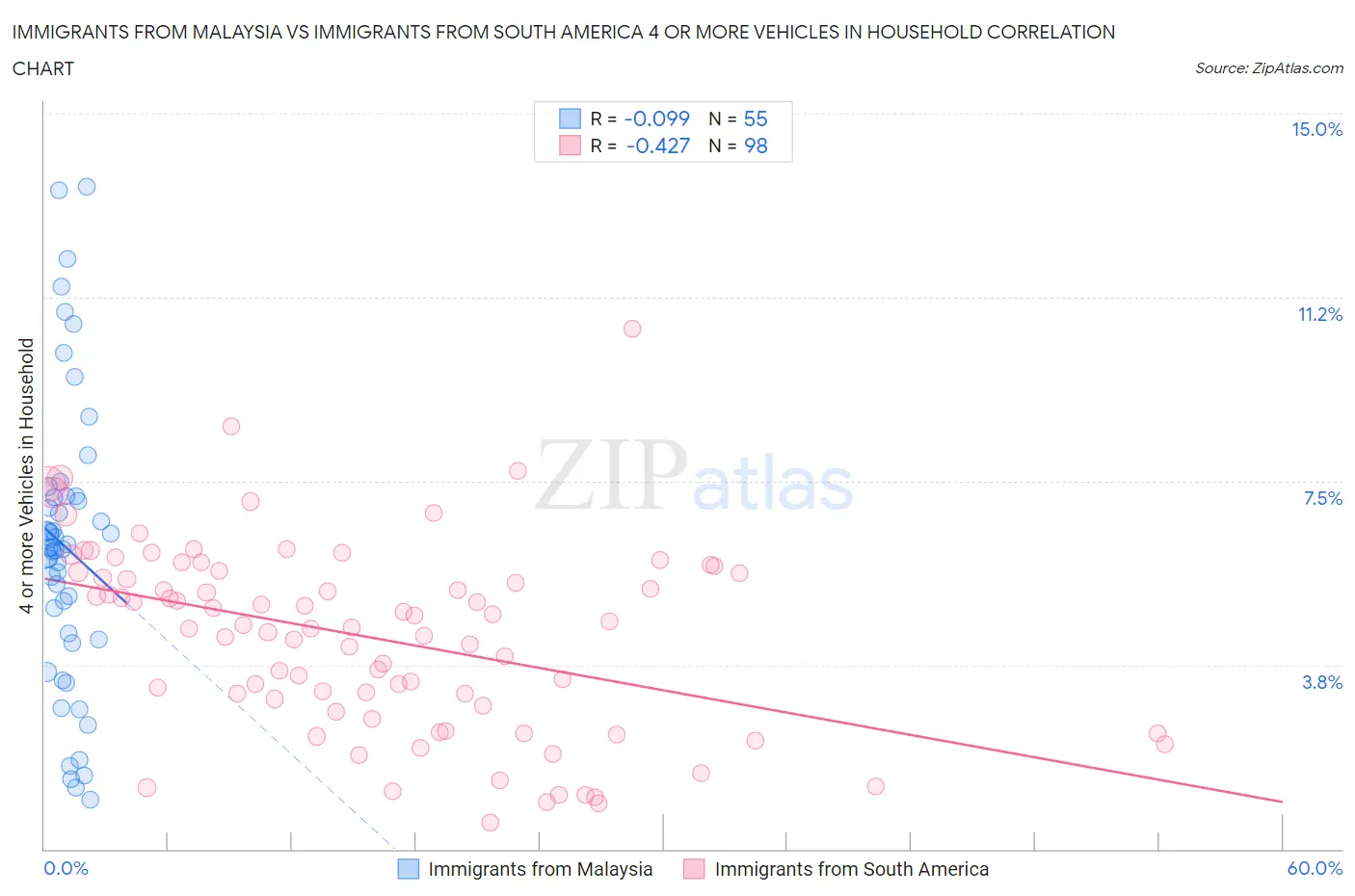 Immigrants from Malaysia vs Immigrants from South America 4 or more Vehicles in Household