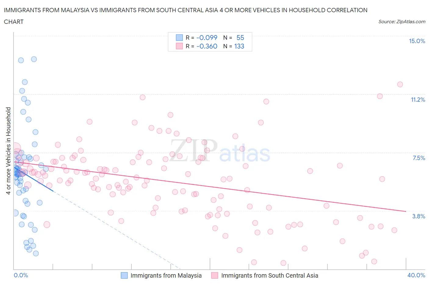 Immigrants from Malaysia vs Immigrants from South Central Asia 4 or more Vehicles in Household