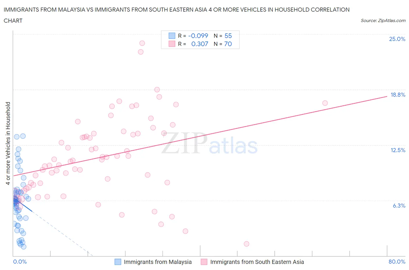 Immigrants from Malaysia vs Immigrants from South Eastern Asia 4 or more Vehicles in Household