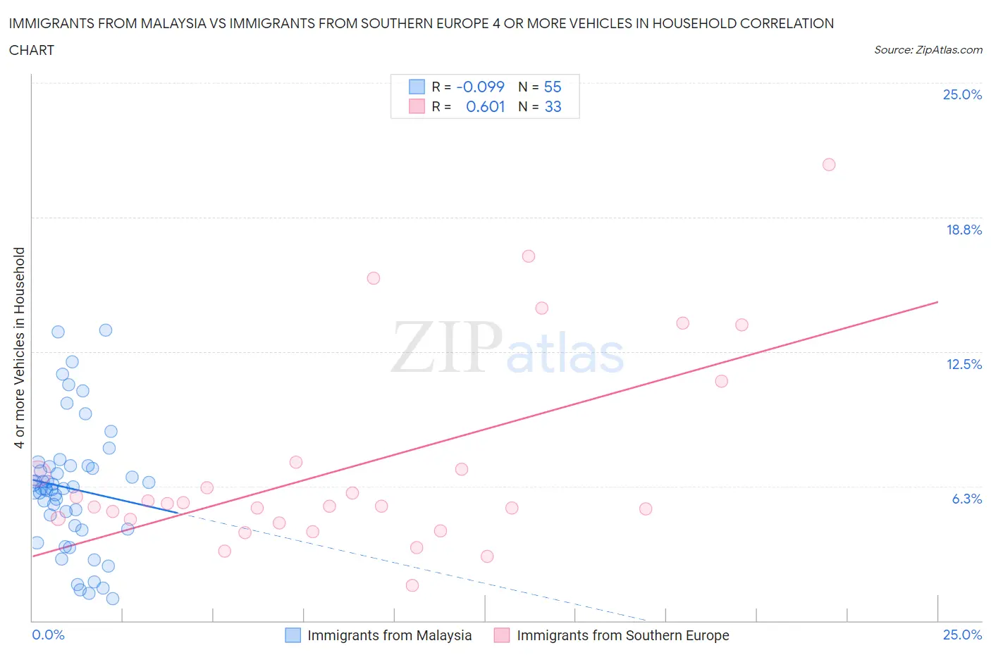 Immigrants from Malaysia vs Immigrants from Southern Europe 4 or more Vehicles in Household
