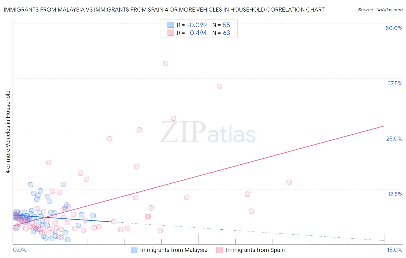 Immigrants from Malaysia vs Immigrants from Spain 4 or more Vehicles in Household