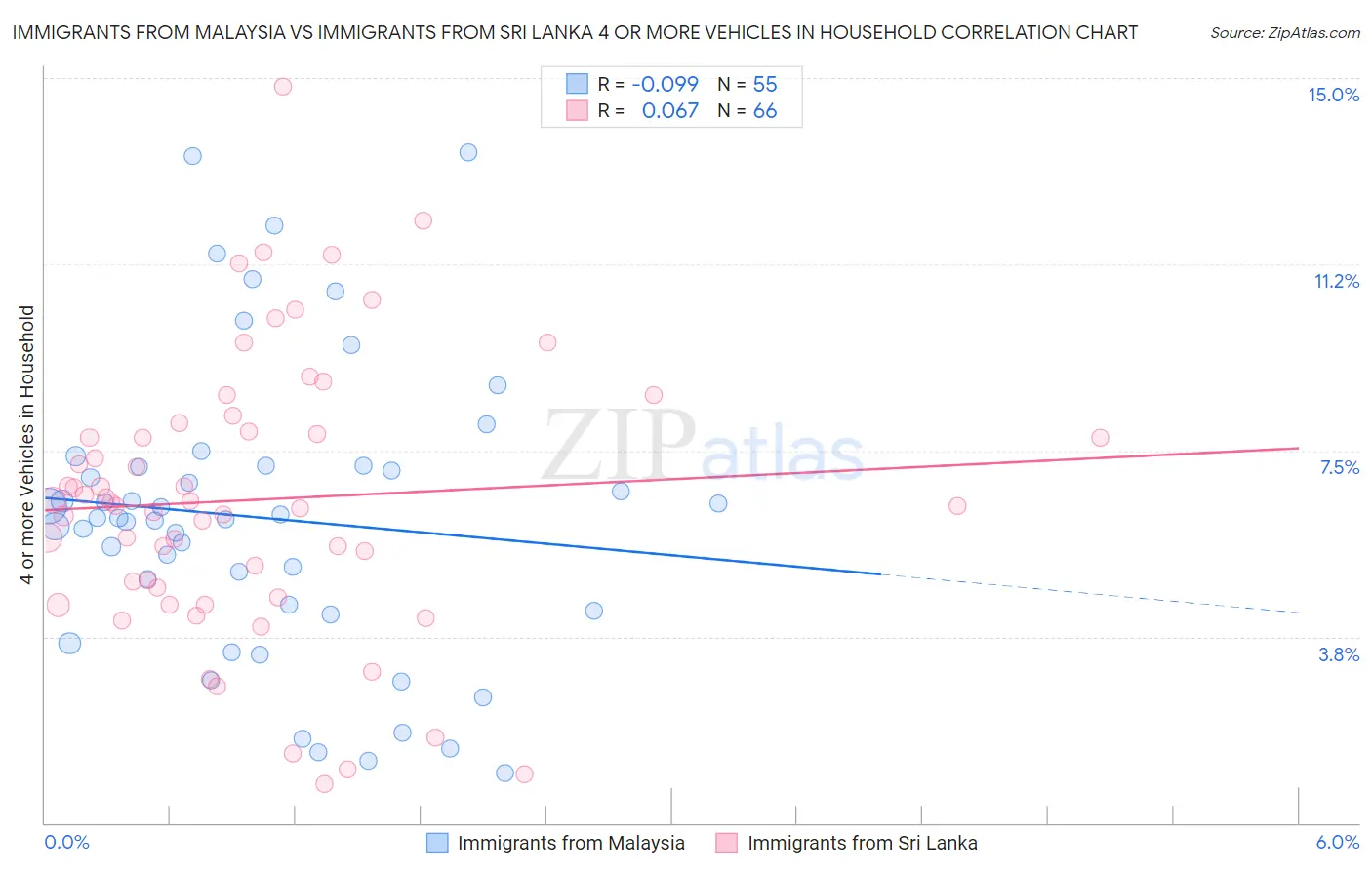 Immigrants from Malaysia vs Immigrants from Sri Lanka 4 or more Vehicles in Household