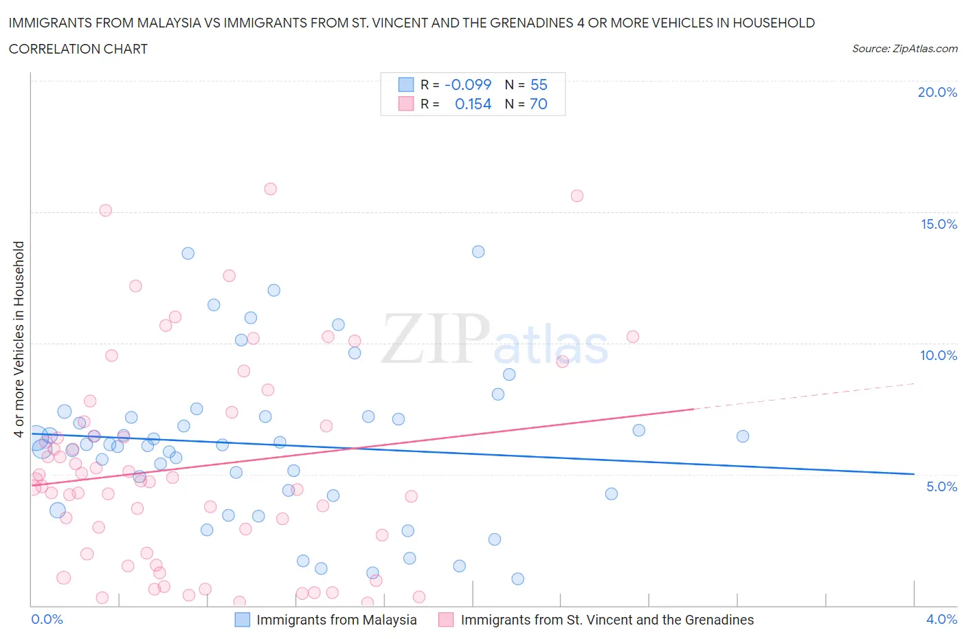 Immigrants from Malaysia vs Immigrants from St. Vincent and the Grenadines 4 or more Vehicles in Household