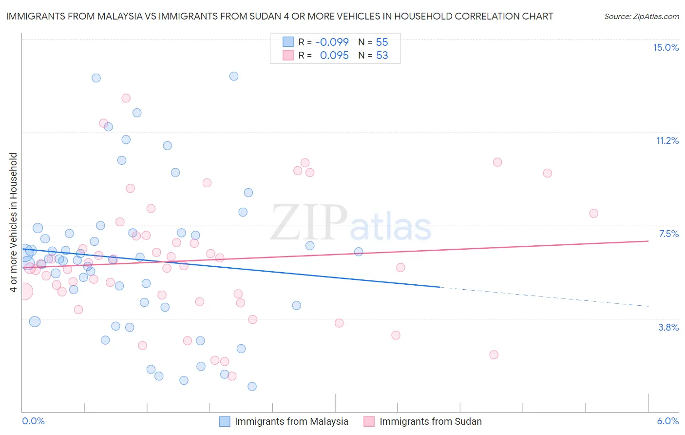 Immigrants from Malaysia vs Immigrants from Sudan 4 or more Vehicles in Household