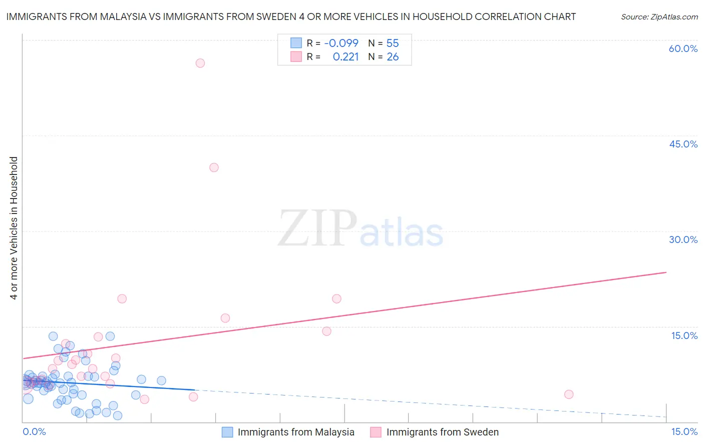 Immigrants from Malaysia vs Immigrants from Sweden 4 or more Vehicles in Household