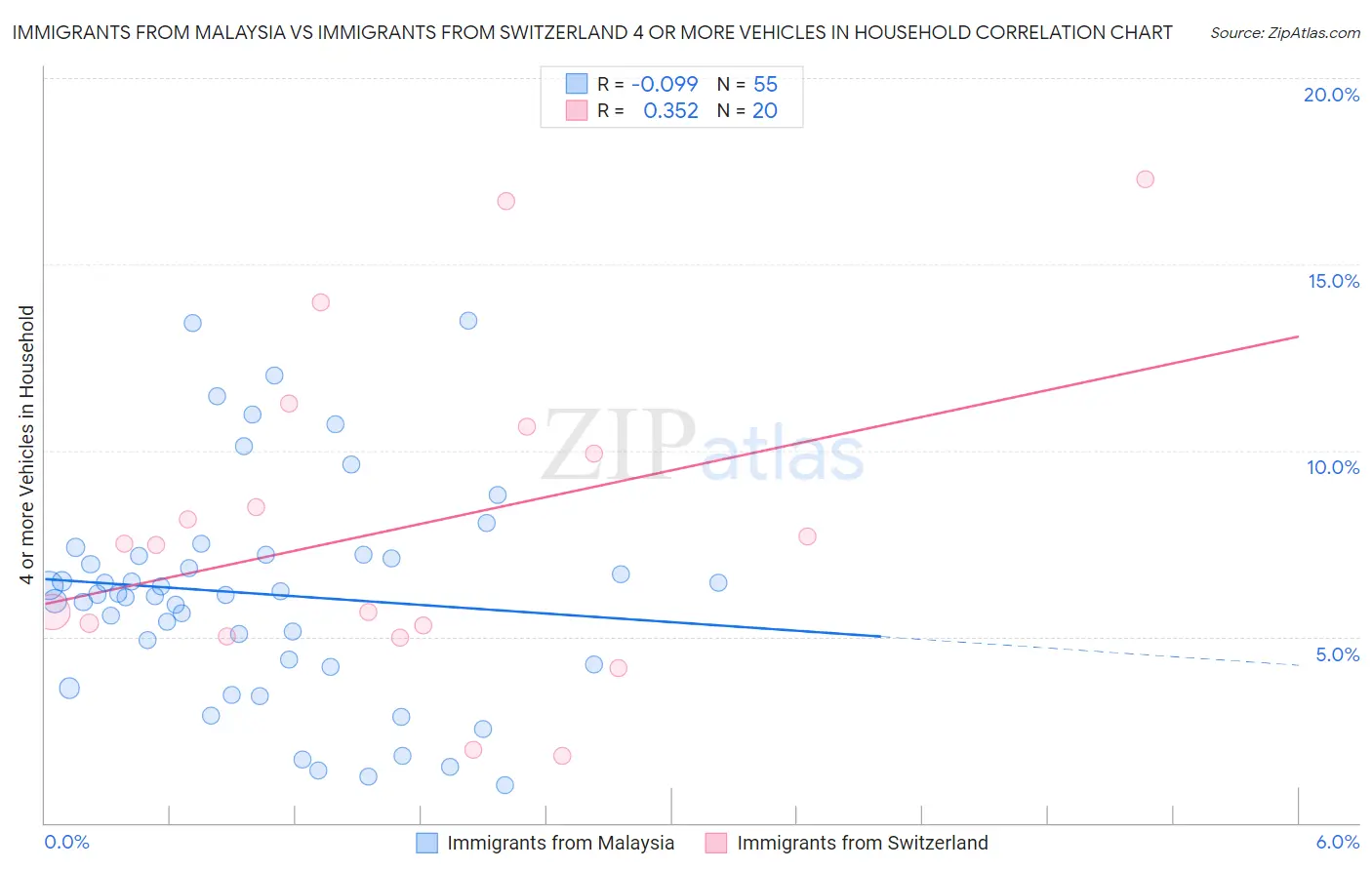 Immigrants from Malaysia vs Immigrants from Switzerland 4 or more Vehicles in Household