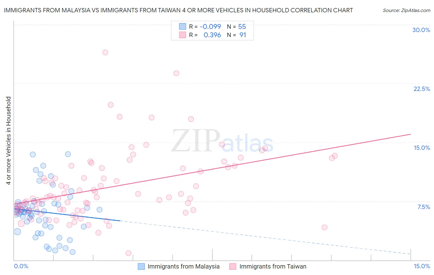 Immigrants from Malaysia vs Immigrants from Taiwan 4 or more Vehicles in Household