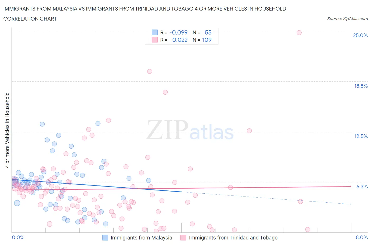 Immigrants from Malaysia vs Immigrants from Trinidad and Tobago 4 or more Vehicles in Household