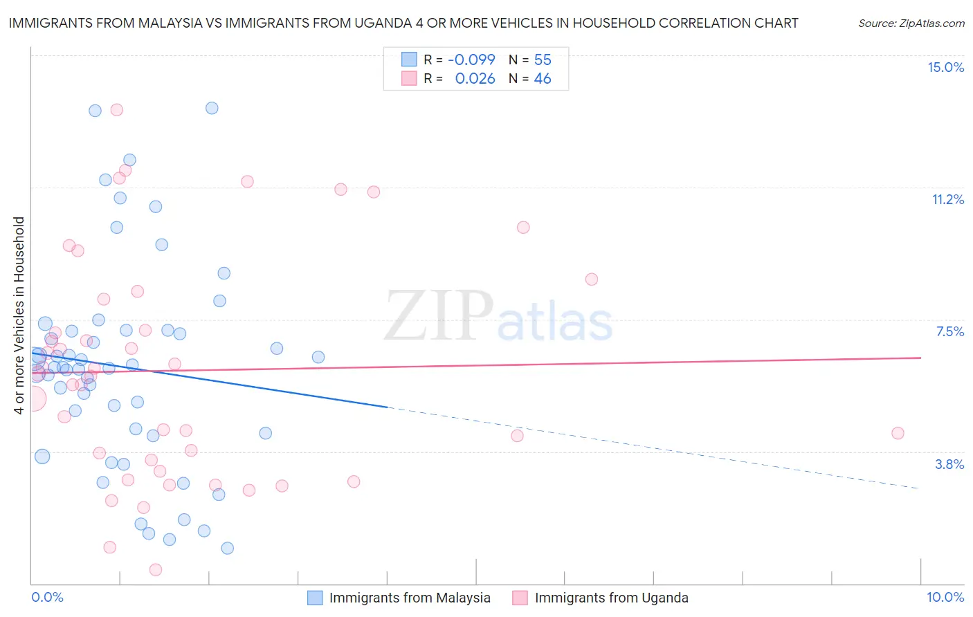 Immigrants from Malaysia vs Immigrants from Uganda 4 or more Vehicles in Household