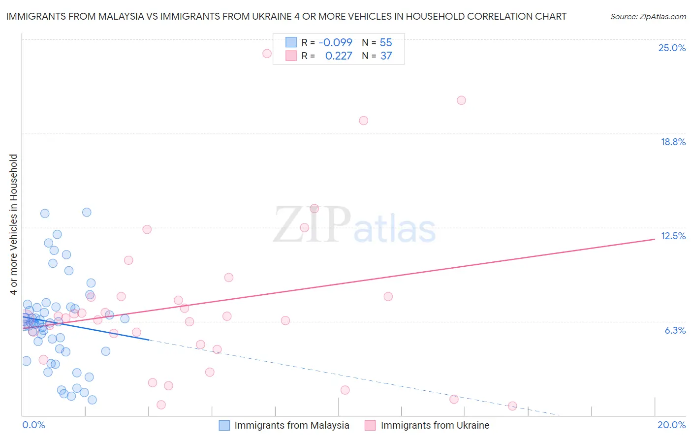 Immigrants from Malaysia vs Immigrants from Ukraine 4 or more Vehicles in Household