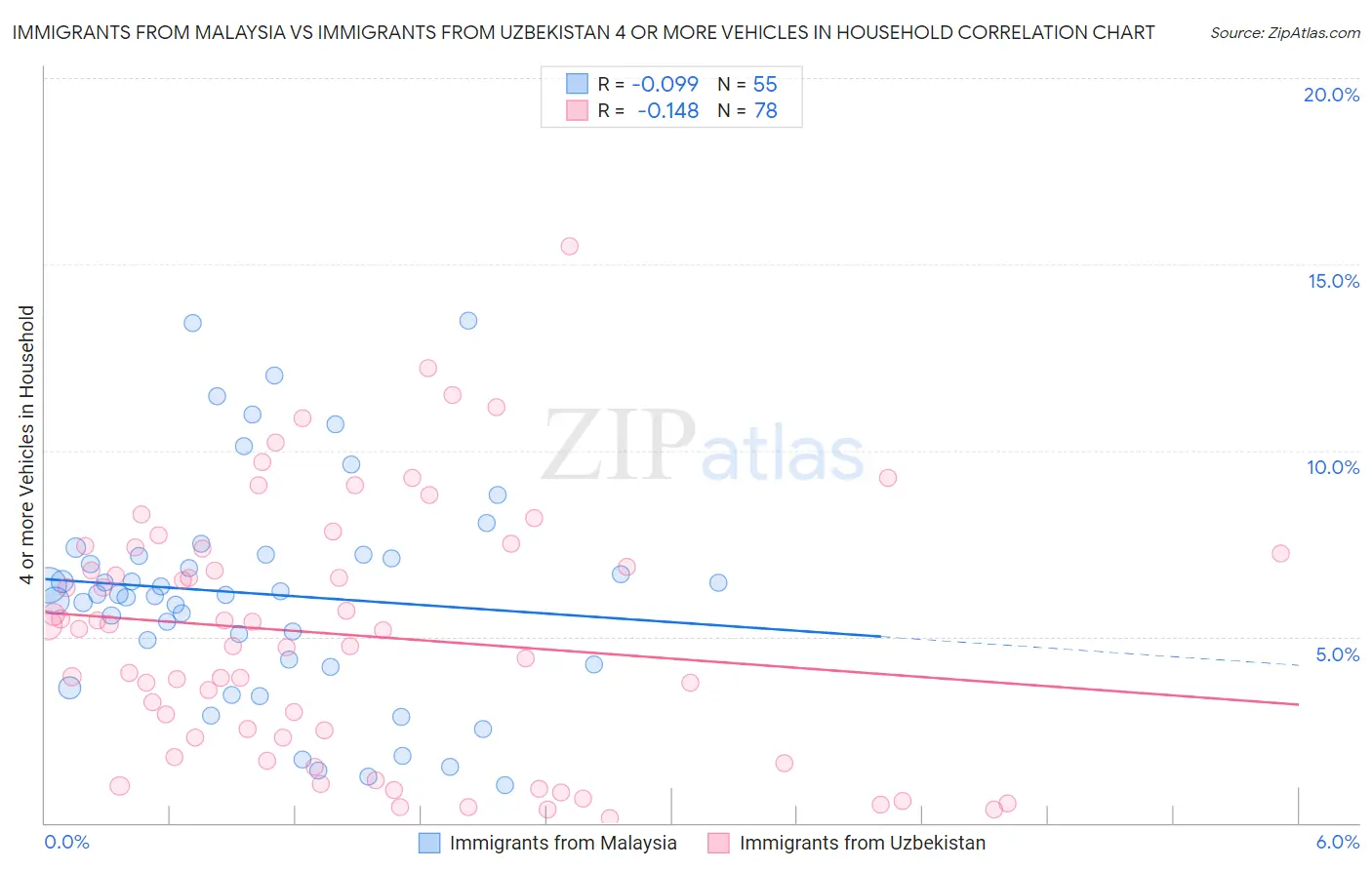 Immigrants from Malaysia vs Immigrants from Uzbekistan 4 or more Vehicles in Household